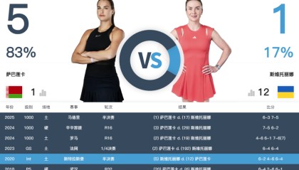 澳网半决赛今日开战：萨巴伦卡PK斯维托丽娜 张帅组合剑指女双决赛