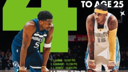 世界杯官网-爱德华兹25岁前总得分超越安东尼 上升至历史第四&amp;仅次于詹杜东